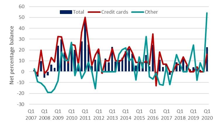 Demand from small businesses for unsecured lending in the next 3 months