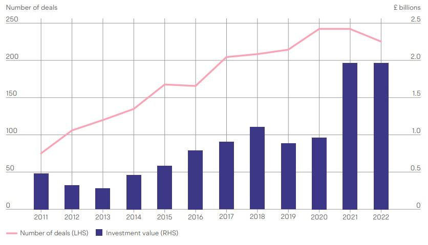 Graph showing number and value of university spinout deals over time, with bar chart of investment value (rhs) and number of deals (lhs) as a line.