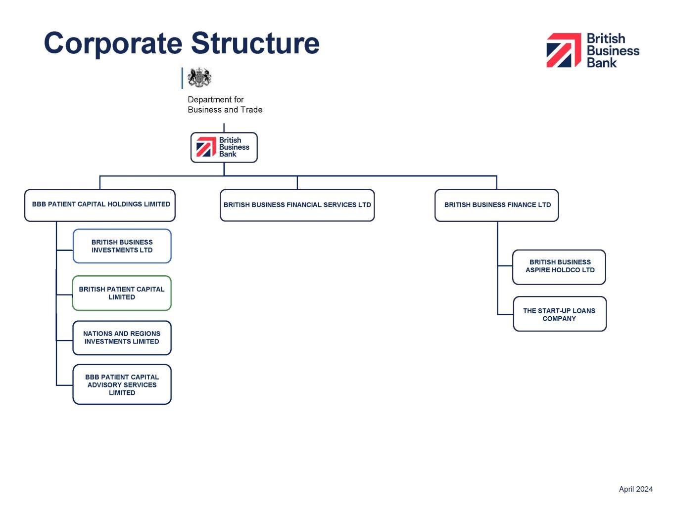 British Business Bank corporate structure chart